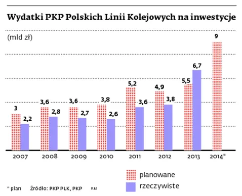 1595407-wydatki-pkp-polskich-linii-kolejowych.jpg