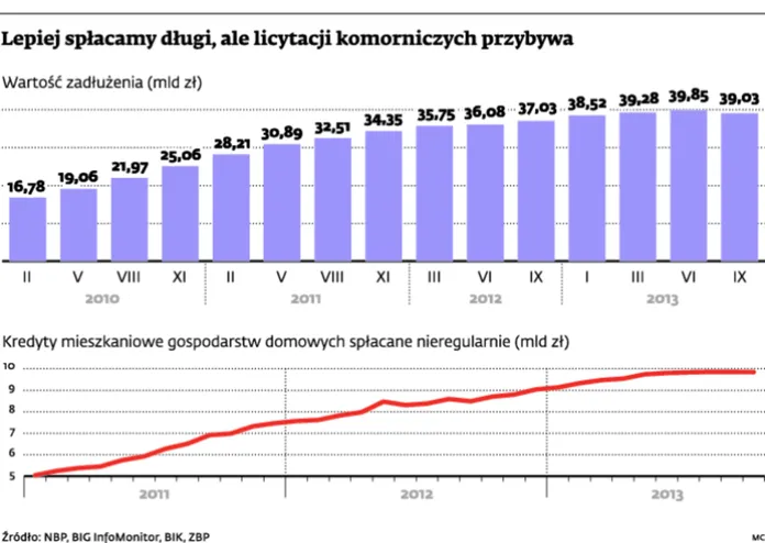 1606611-lepiej-splacamy-dlugi-ale-licytacji.jpg