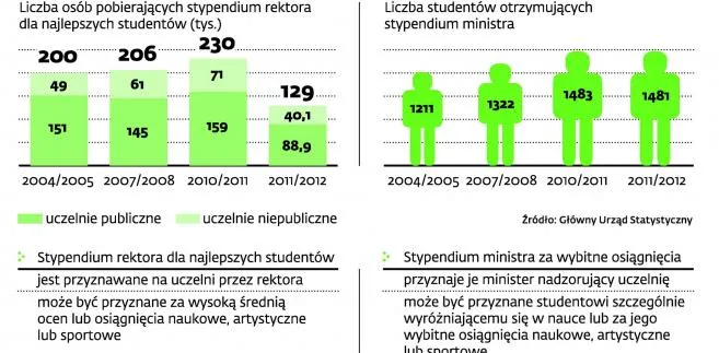 Stypendia jedynie na pierwszym kierunku studiów
