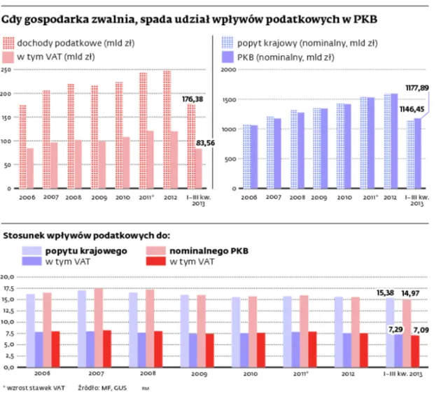 Dochody z VAT stały się nieprzewidywalne