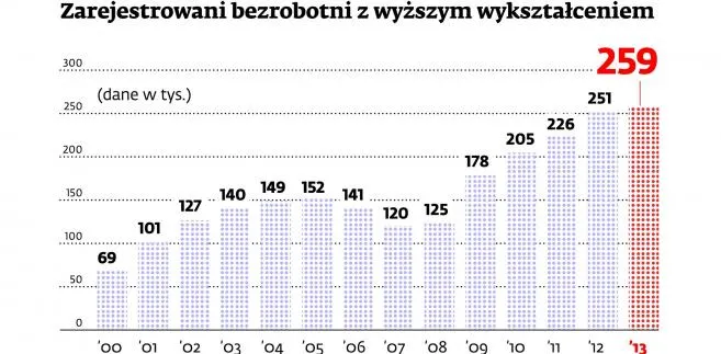 Magister wciąż bez pracy, ale nie biegnie do pośredniaka
