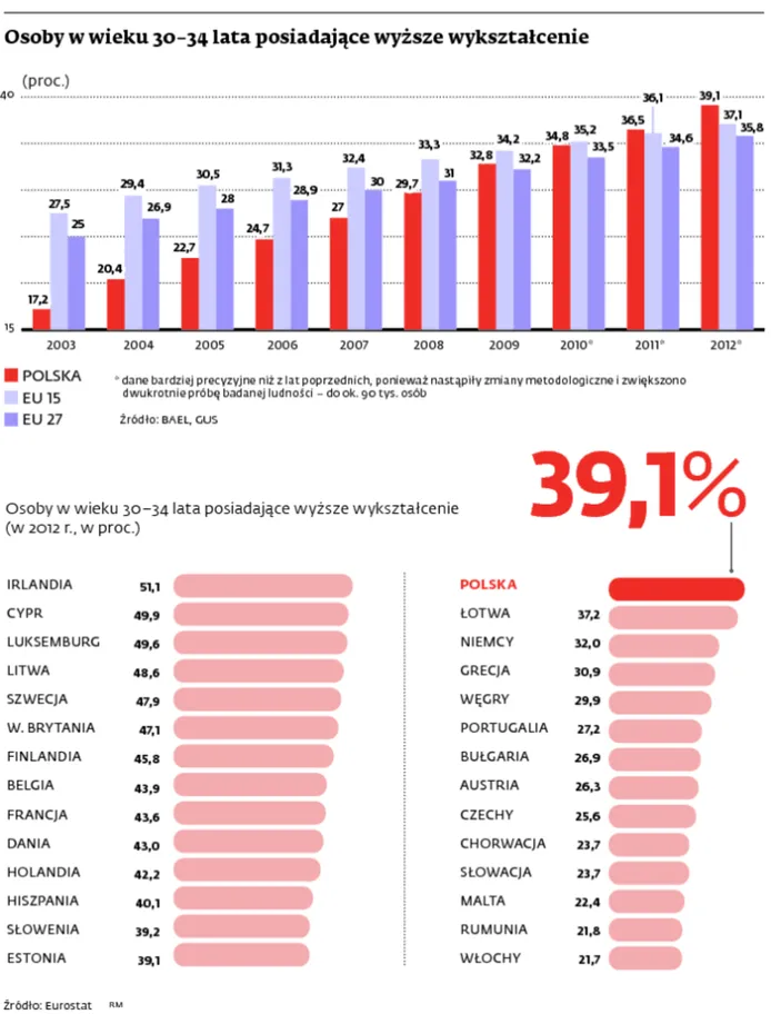 Polacy w wyższym wykształceniem
