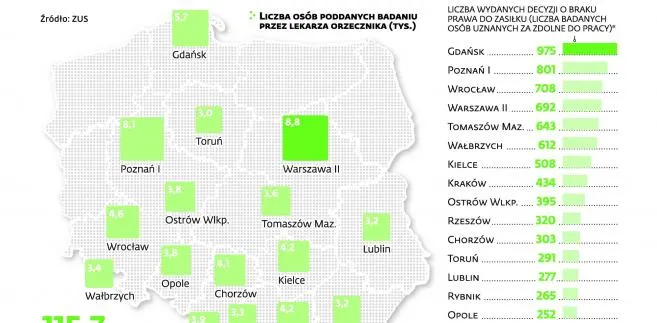 ZUS kontroluje i odbiera zasiłki chorobowe. Pracownicy są sprawdzani nawet kilkakrotnie