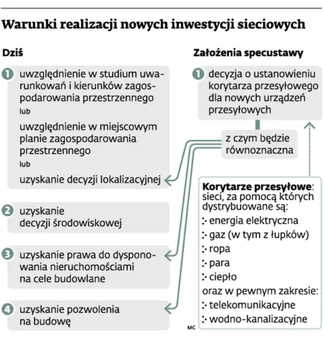 Warunki realizacji nowych inwestycji sieciowych
