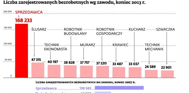 Top 10 profesji, w których najłatwiej jest zostać bezrobotnym fachowcem