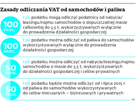 VAT od aut handlowców prowadzi do absurdów