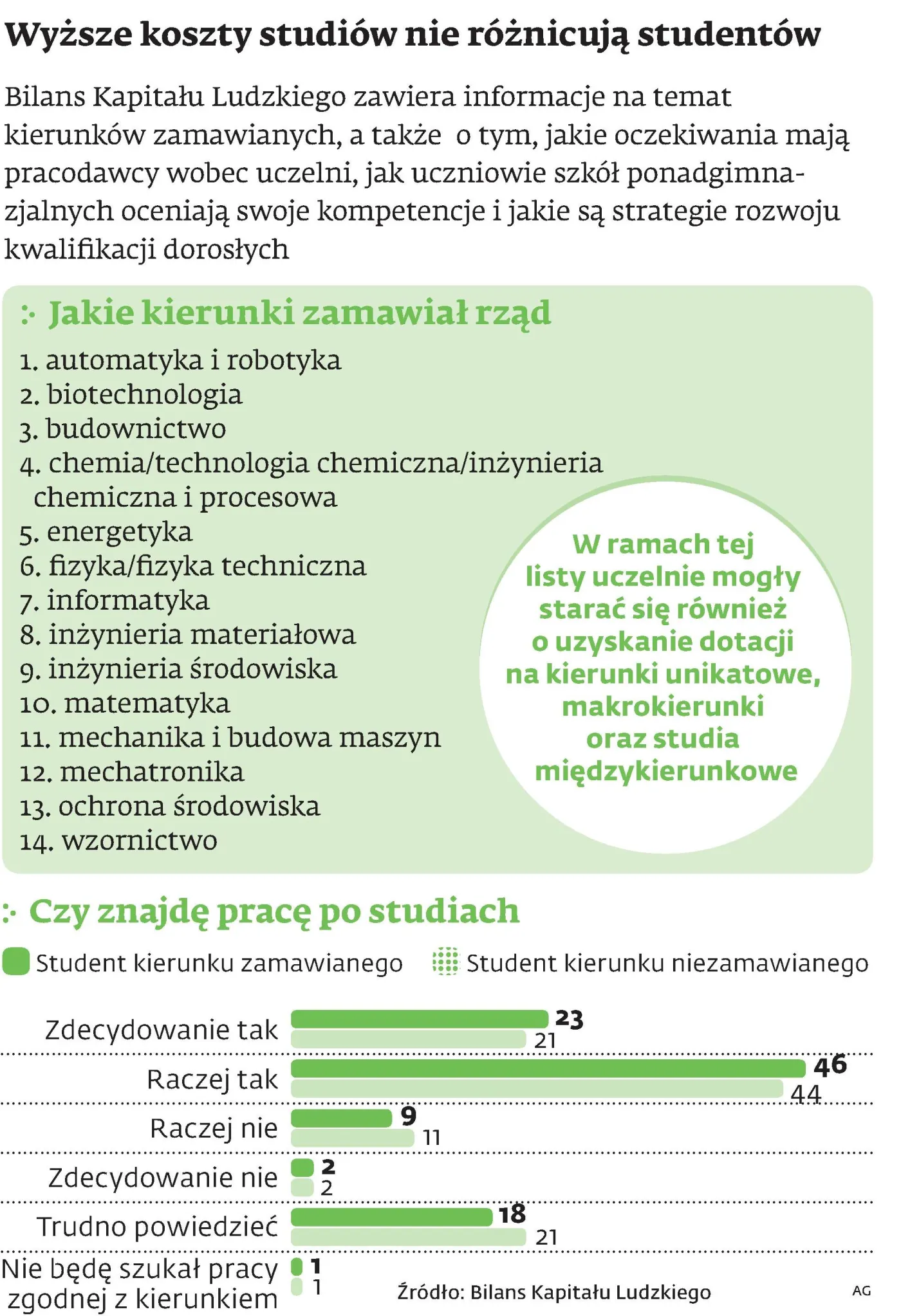 Kierunki zamawiane: Dotowanie studiów było bez sensu