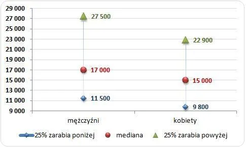 Kobieta zasiadająca w zarządzie zarobi mniej niż mężczyzna