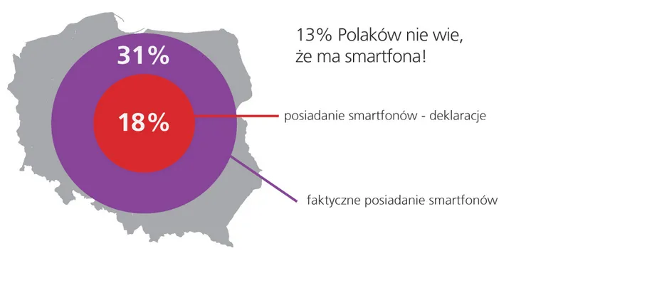 1373135-polacy-nie-wiedza-ze-maja-smartfony.png