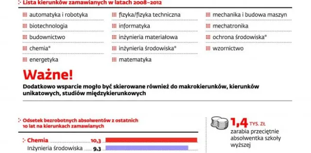 Chybiona lista kierunków zamawianych. Rząd płaci za naukę bezrobocia