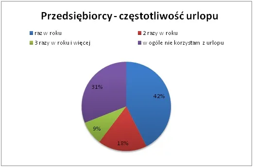 1386335-czestotliwosc-urlopow-przdsiebiorcow.jpg