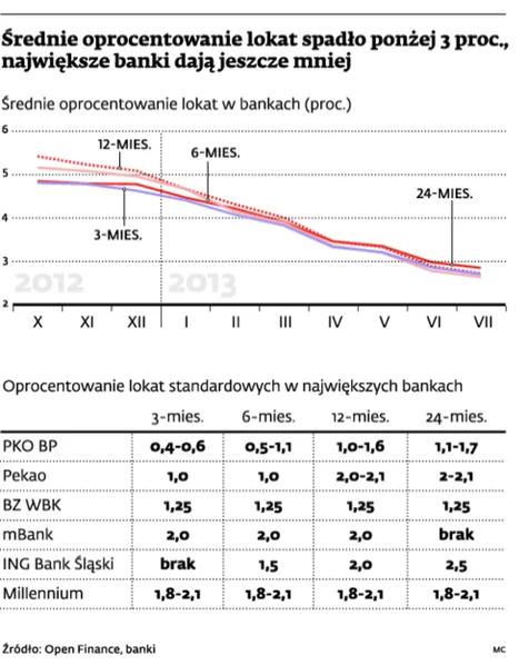1416051-rednie-oprocentowanie-lokat-spadlo.jpg