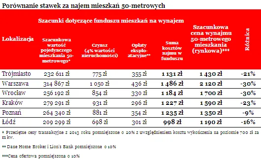 1418507-porownanie-stawek-za-najem-mieszkan.png