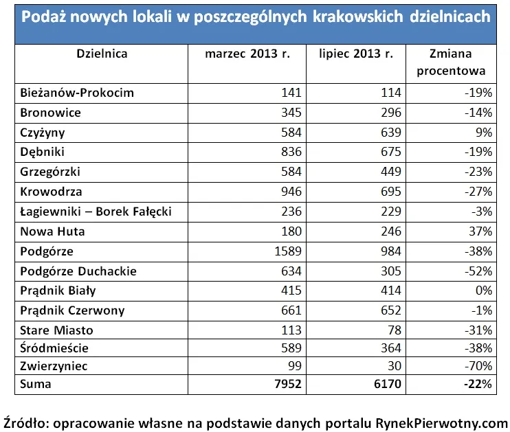 1428859-podaz-nowych-lokali-w-poszczegolnych.jpg