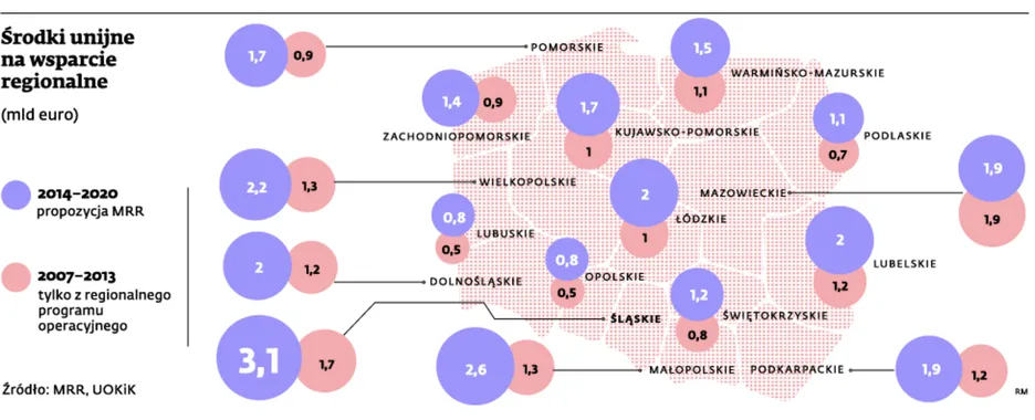 Od przyszłego roku spadnie wsparcie dla firm. Mniejsze pieniądze z Unii i ulgi podatkowe