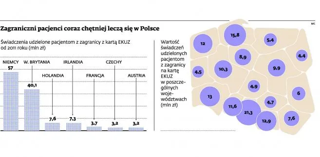 Zarabiają w Anglii, ale na leczenie przyjeżdżają do Polski. To dobra i zła wiadomość
