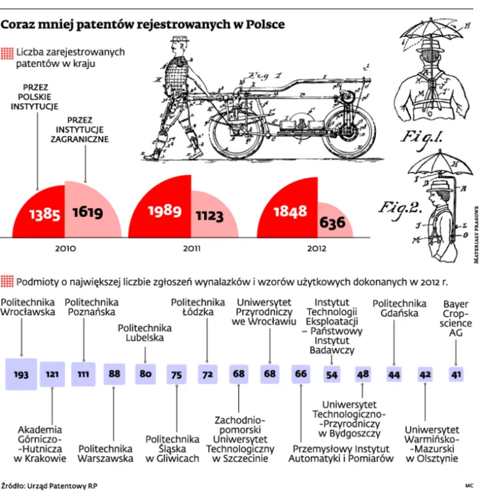 1467953-coraz-mniej-patentow-rejestrowanych.jpg