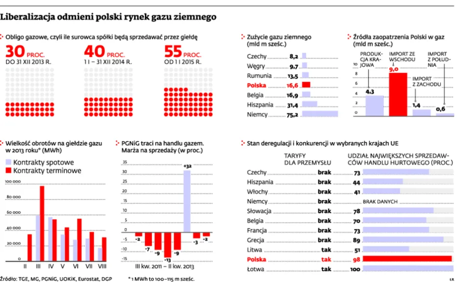 Gaz w Polsce będzie tanieć. Jednak na razie głównie ten dla przemysłu