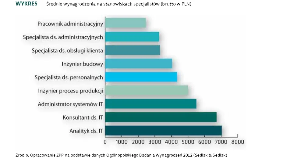 1498895-srednie-wynagrodzenia-na-stanowiskach.jpg