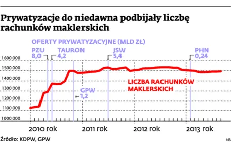1519149-prywatyzacje-do-niedawna-podbijaly.jpg