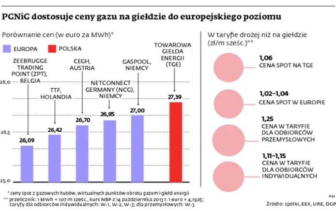 1520846-pgnig-dostosuje-ceny-gazu-na-gieldzie.jpg