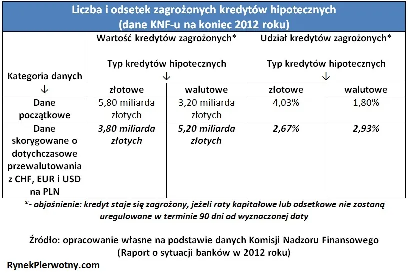 1524638-liczba-i-odsetek-zagrozonych-kredytow.jpg