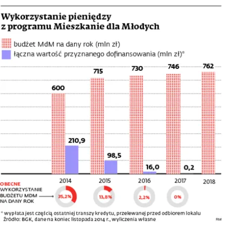 Mieszkania z MdM nikt nie chce