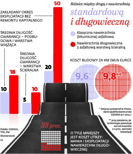 Pancerny asfalt wydłuży życie polskich dróg