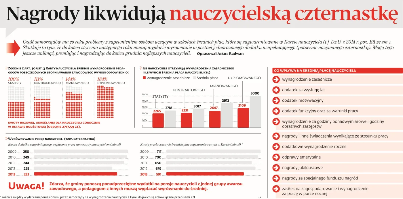 Czternastka dla każdego nauczyciela w styczniu lub nagrody dla najlepszych w grudniu