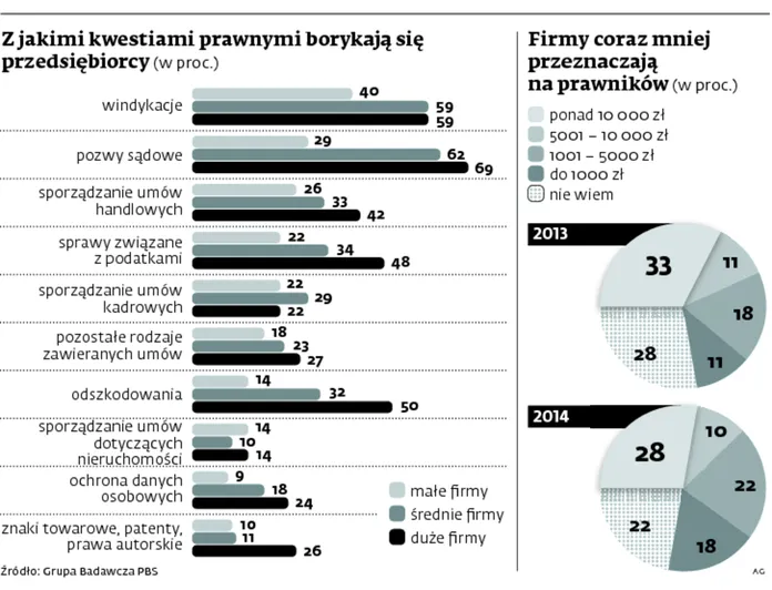 Prawnik w firmie na wymarciu