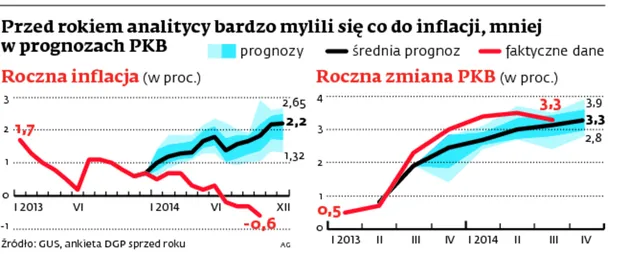 2036552-przed-rokiem-analitycy-bardzo-mylili.jpg