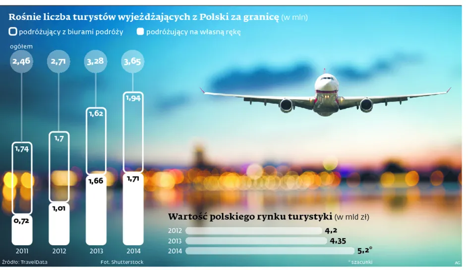 2047473-rosnie-liczba-turystow-wyjezdzajacych.jpg
