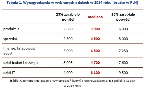 2064664-wynagrodzenia-w-wybranych-dzialach.jpg