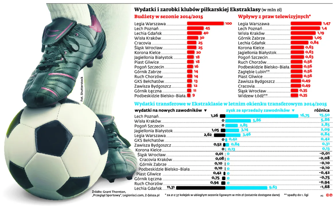 2082174-wydatki-i-zarobki-klubow-pilkarskiej.jpg