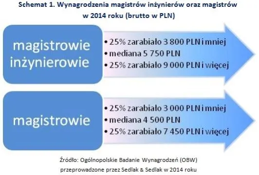 2087826-wynagrodzenia-magistrow-inzynierow.jpg