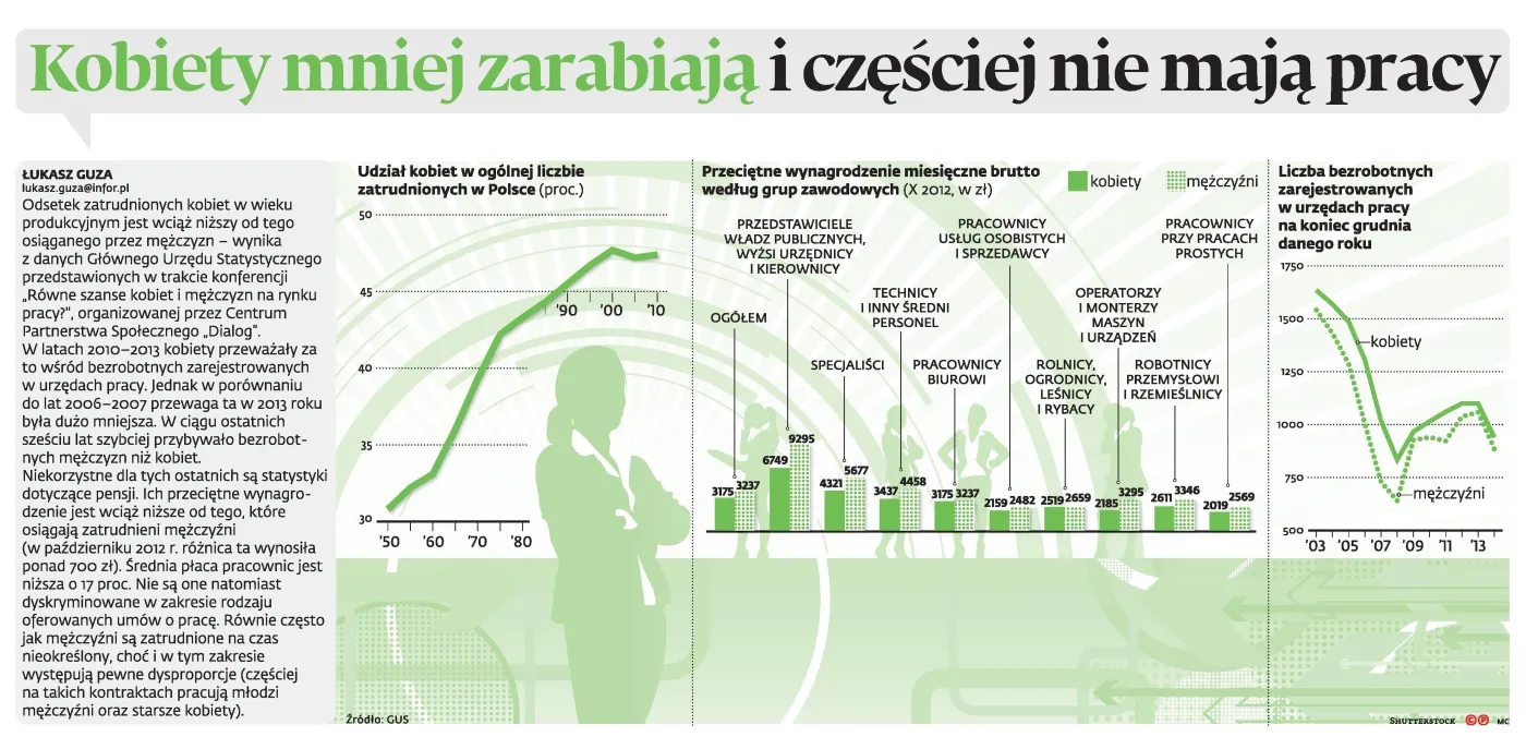 Kobiety w Polsce mniej zarabiają i częściej nie mają pracy