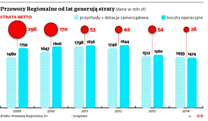 2093379-przewozy-regionalne-od-lat-generuja.jpg
