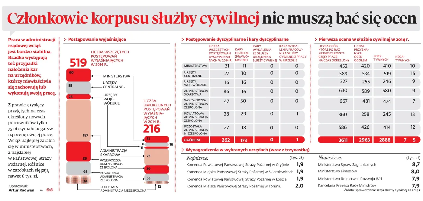 Urzędnicy nie muszą bać się ocen