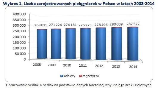 2142693-liczba-zarejestrowanych-pielegniarek.jpg