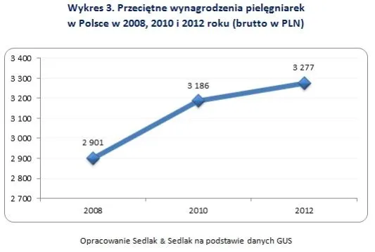 2142719-przecietne-wynagrodzenia-pielegniarek.jpg