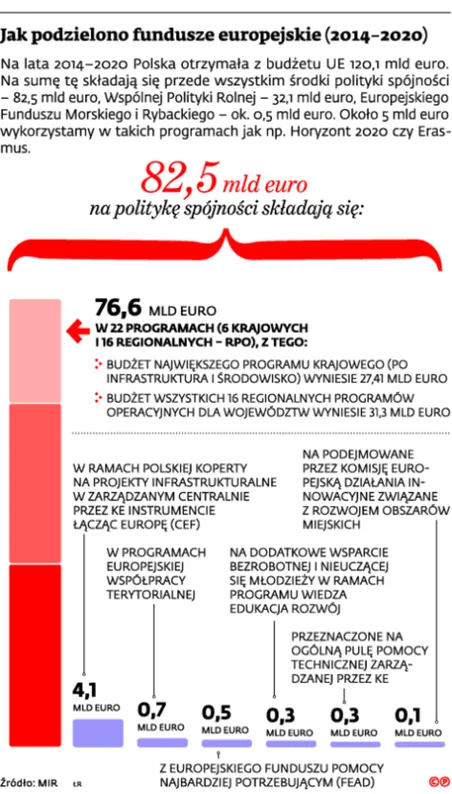 2144383-jak-podzielono-fundusze-europejskie.jpg