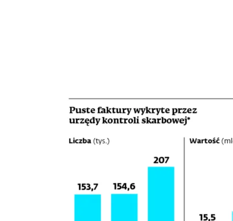 2153755-puste-faktury-wykryte-przez-urzedy.jpg
