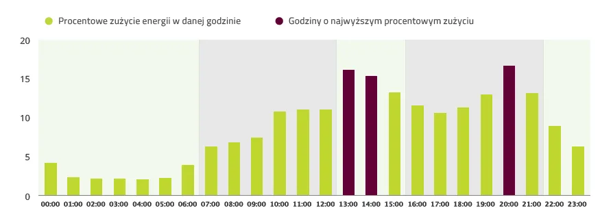 2159969-procentowe-zuzycie-energii-w-danej.png