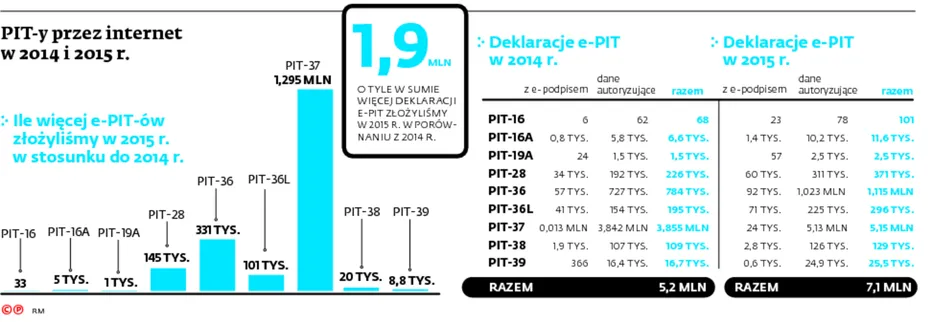 2168218-pit-y-przez-internet-w-2014-i-2015.jpg
