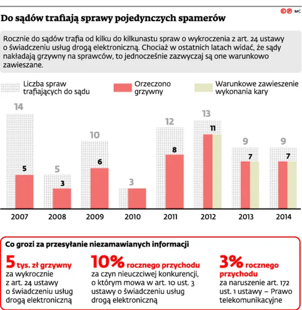 Spam: Ściganie wykroczenia tylko na wniosek pokrzywdzonego