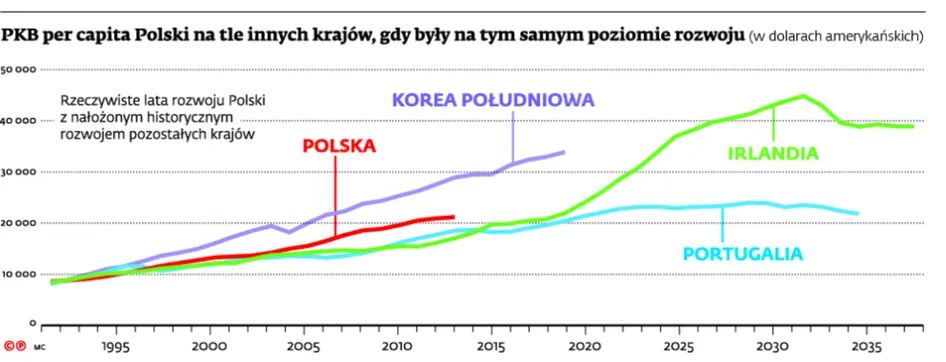 2192184-pkb-per-capita-polski-na-tle-innych.jpg