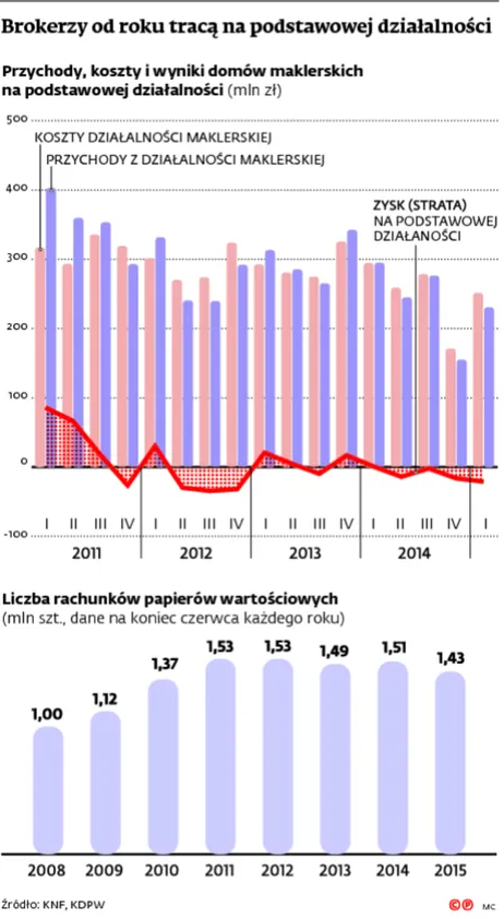 2243566-brokerzy-od-roku-traca-na-podstawowej.jpg