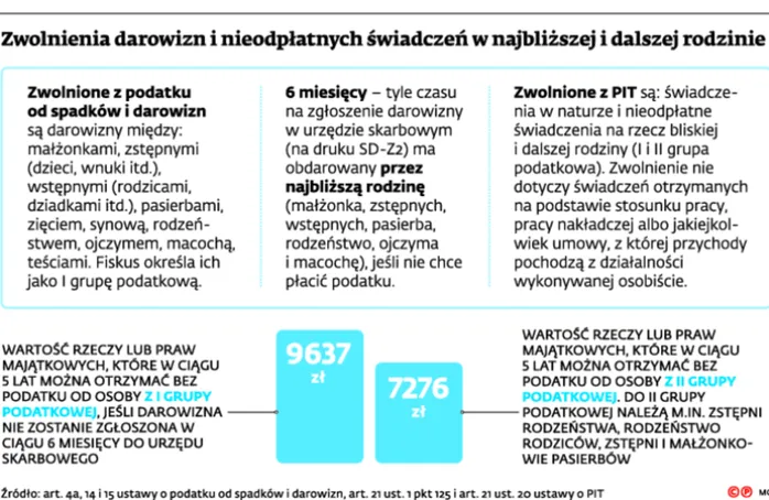 2247572-zwolnienia-darowizn-i-nieodplatnych.jpg