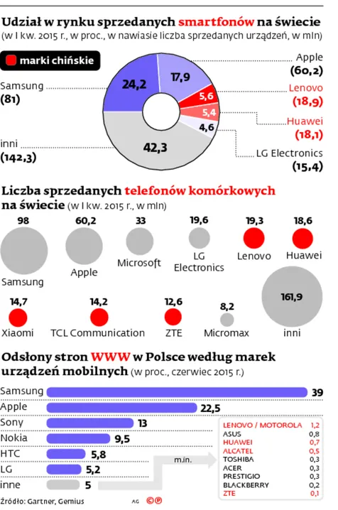 2264621-udzial-w-rynku-sprzedanych-smartfonow.jpg