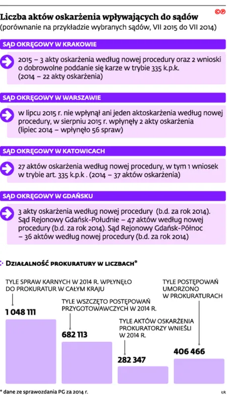 Prokuratorzy oskarżają niechętnie, bo nowe przepisy mnożą problemy